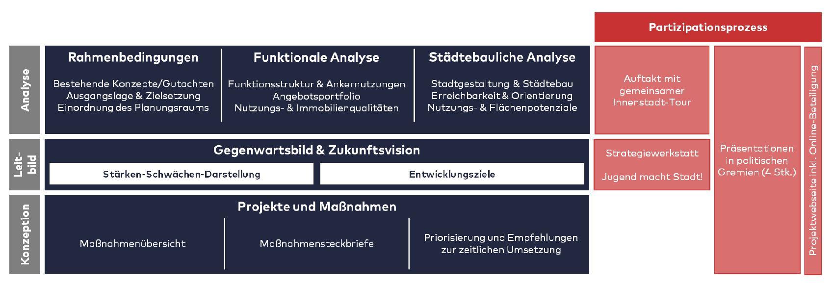 ISEK Bausteine Stadt Verl